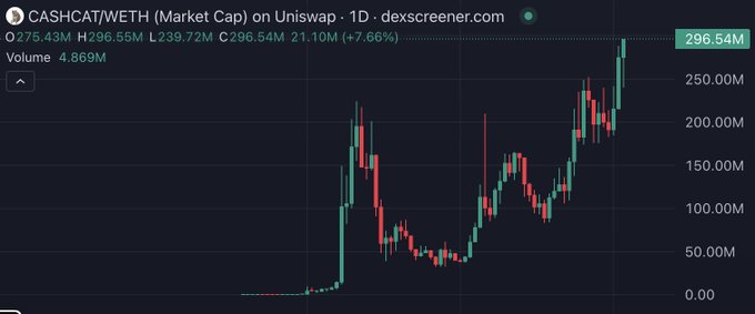 A candlestick chart from dexscreener.com shows the CASHCAT/WETH market cap on Uniswap rising to approximately 296.54M, with a 24-hour gain of +7.66% on 1D timeframe.