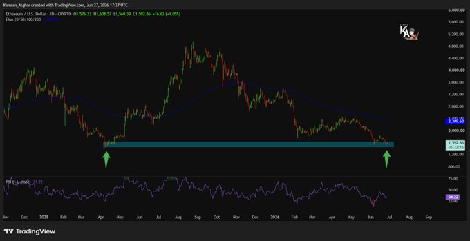 A TradingView daily chart of Ethereum (ETH/USD) shows price retesting the ~$2,100 demand zone (marked by green arrows) for the second time in the current cycle, with the 100 SMA overhead at $2,305.57 and RSI at 34.22, confirming the post's observation that ETH is revisiting major support near oversold conditions—a pivotal level where a bounce or breakdown could define the next major move.