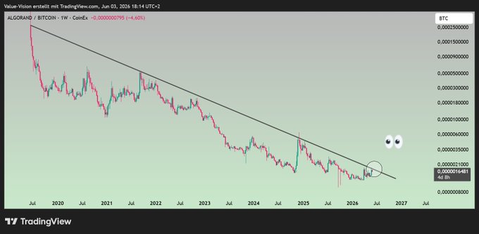 ?"Algo" and "BTC" are present in the image, both of which are likely currency symbols with corresponding meanings. The graph displays the price trend for Algo and BTC over a period. There is also text present in the image, such as "Tradingview", ".", "," and possibly other symbols or text like $AAPL". These elements together suggest that this is an automated charting tool used to display currency trends and patterns. The presence of these symbols points towards the context of analyzing market trends for trading cryptocurrencies.