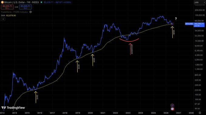 A TradingView weekly chart of BTC/USD showing Bitcoin trading at $63,235.71, with yellow arrows labeled "TEST" marking the 200-week moving average support level at approximately $62,000, which price has just reclaimed after previously being lost during the 2022 crypto crash.