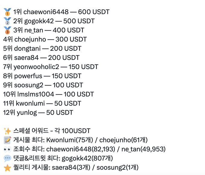 A ranking list of usernames and USDT amounts in Korean, with the top entry "1위 chaewoni6448 — 600 USDT" and other categories like "스페셜 어워드 - 각 100USDT" and various "최다" (most) awards at the bottom.