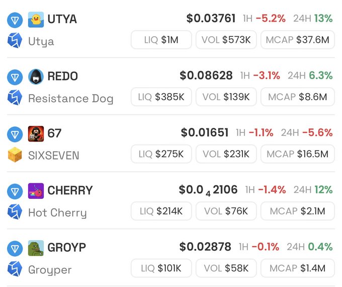 A cryptocurrency tracking dashboard displays five memecoins on the TON blockchain—UTYA, REDO (Resistance Dog), SIXSEVEN (67), CHERRY (Hot Cherry), and GROYP (Groyper)—with combined liquidity of approximately $2M and market caps ranging from $1.4M to $37.6M, illustrating the concerning 1:33 liquidity-to-market-cap ratio highlighted in the post.