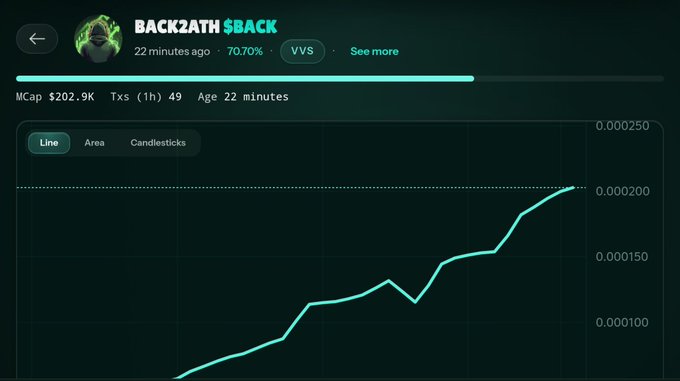 A cryptocurrency chart showing the token 'BACK2ATH $BACK' with a market cap of $202.9K, 70.70% bonding, VVS, and an upward price trend line on a dark interface.