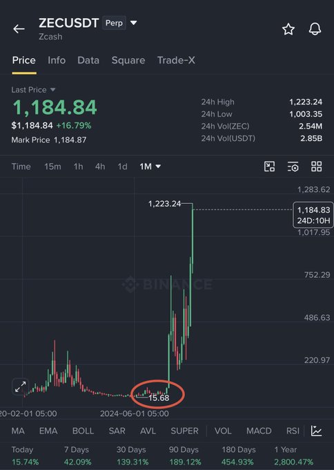 A Binance ZECUSDT perpetual futures chart shows Zcash surging 16.79% to $1,184.84 after briefly dipping to a low of $15.68 (circled) on June 1, 2024, highlighting the post's amazement at anyone who bought the token near its extreme low before its massive rally.