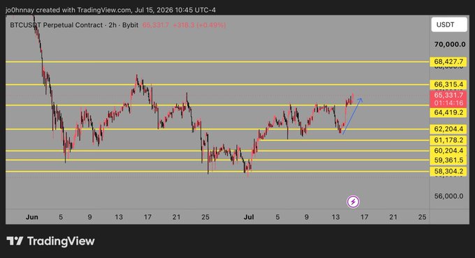 A TradingView chart of the BTCUSDT Perpetual Contract (2-hour timeframe on Bybit) shows Bitcoin trading around $65,331.70, up 0.49% (+$316.30) as of July 15, 2026, with the recent price action reflecting the "Bitcoin cooking hard" rally mentioned in the post.