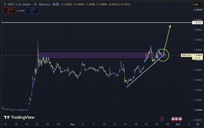 A TradingView 1-hour XRP/USD chart on Binance shows the price hovering around $1.5464 with a bullish ascending trendline and a projected arrow pointing toward $1.8720, illustrating the post's optimistic prediction of XRP pumping to $1.80+ over the weekend.