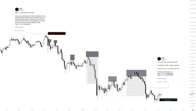 A daily candlestick chart of $BTC spanning roughly from August to early 2026, annotated with two X posts by user @Killa: an October 1, 2025 post ("Cyclic Update. My Plan.") discussing bearish retests and a 100K invalidation level, and a June 1 post ("I am officially swing long on $BTC... Let the games begin") marking an entry point near 103K. The chart visually tracks the price action from the ~123K swing short region down through subsequent bearish retests and a low near 100,513, illustrating the bear market progression the trader references.
