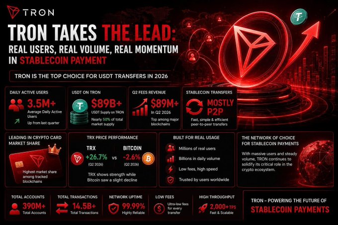 A red-themed promotional infographic titled 'TRON Takes The Lead: Real Users, Real Volume, Real Momentum in Stablecoin Payment,' highlighting stats like 3.5M+ daily active users, $89B+ USDT on Tron, and 14.5B+ total transactions.