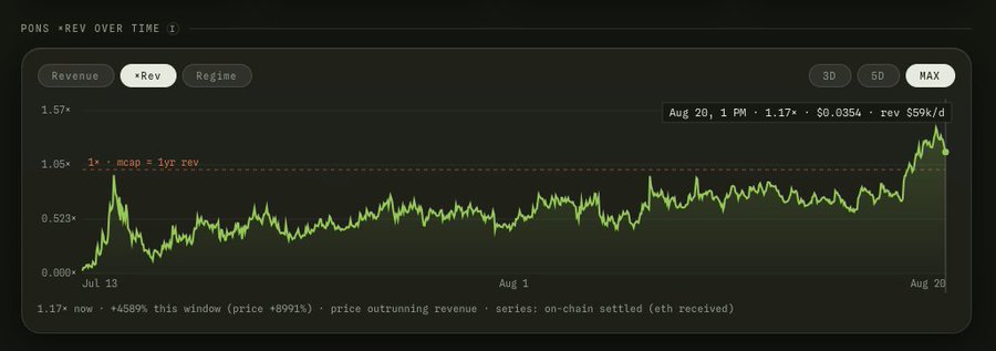 A line chart titled "PONS +REV OVER TIME" displays $PONS's revenue multiple (xRev) on a MAX timeframe, showing the metric hovering around 0.5x from July 13 through early August before spiking to 1.17x by August 20, 1 PM, with daily revenue at $59 (represented by the green "rev" line). The visualization supports the accompanying post's observation that xRev broke above 1x, but contextualizes it by showing the line chart tracks only price action—suggesting the rise reflects declining revenue rather than fundamental growth.