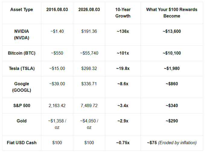 The image displays a 10-year investment comparison table (2016-2026) showing $100 growth across assets: NVIDIA (NVDA) leads with ~136x growth to $13,600, followed by Bitcoin (BTC) at ~101x ($10,100), Tesla (TSLA) at ~19.8x ($1,980), Google (GOOGL) at ~8.6x ($860), S&P 500 at ~3.4x ($340), Gold at ~2.9x ($290), and Fiat USD Cash which eroded to ~$75 due to inflation. The accompanying post highlights NVDA as a top performer, reinforcing the table's main message that NVIDIA stock delivered the highest returns among these asset classes over the decade.