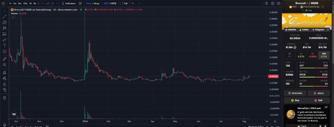 A TradingView chart shows $MARSCOIN/BUSD on PancakeSwap (BSC) with a price of $0.00002694 and a market cap of $51.5M, displaying a price history that peaked sharply before declining and stabilizing at low levels. The image visually supports the post's claim about $MARSCOIN being a BNB Chain meme coin gaining attention amid a meme wave spreading from Robinhood.