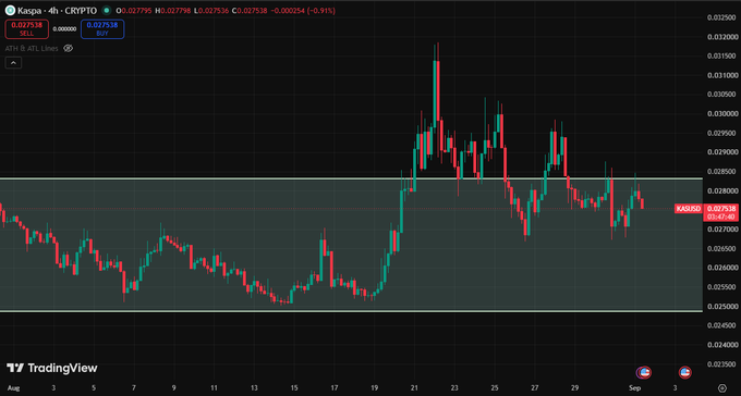 A TradingView candlestick chart for 'Kaspa - 4h - CRYPTO' (KAS), displaying price action with horizontal support and resistance lines drawn on the chart.