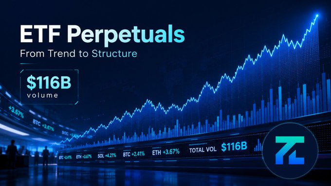 A promotional graphic for 'ETF Perpetuals' with the tagline 'From Trend to Structure.' It features an upward-trending blue line chart and displays market data including ETH +3.67%, BTC +2.41%, and a total volume of $116B.