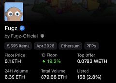A NFT marketplace listing for "Fugz" by Fugz-Official, showing a Floor Price of 0.1 ETH, 1D Floor increase of 19.2%, and 24H Volume of 6.39 ETH.