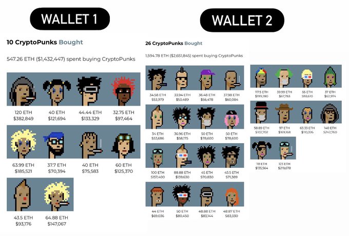 A comparison showing two wallets with CryptoPunks purchases: Wallet 1 bought 10 CryptoPunks for 547.26 ETH ($1,432,447), while Wallet 2 bought 26 CryptoPunks for 1,514.78 ETH ($2,651,845), with each punk displaying its purchase price.