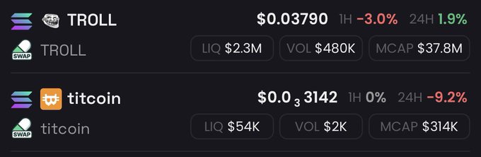 A screenshot of cryptocurrency prices displays TROLL at $0.03790 (down 3.0% over 1H, up 1.9% over 24H) and titcoin at $0.03142 (flat over 1H, down 9.2% over 24H).