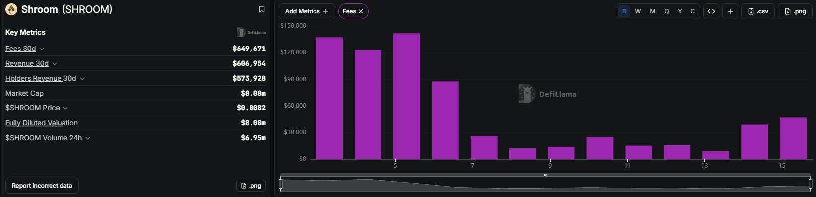A DefiLlama dashboard displaying Shroom ($SHROOM) metrics, with key figures of $649,671 in 30d Fees, $606,954 in 30d Revenue, $573,732 in Holders Revenue, an $8.08M market cap, and a bar chart showing fee trends over the past 15+ days. The image visually supports the post's bullish thesis by highlighting the project's strong revenue ($607K) and holder earnings despite a "cooked"-looking price chart that has roundtripped from $60M to $8M.