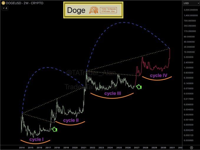 A 2-week logarithmic chart of DOGE/USD highlighting four historical and projected cycles, with the post's caption illustrating how the current Cycle III mirrors the rounded base and quiet accumulation of 2017's Cycle I, suggesting that 2026 marks the transition point into a potential Cycle IV launch similar to past Doge breakouts.