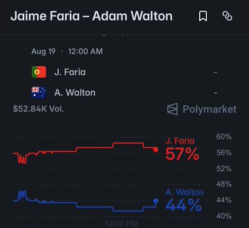 A Polymarket prediction market screenshot showing a matchup 'Jaime Faria – Adam Walton' with Portuguese and Australian flags, $52.84K volume, J. Faria at 57% and A. Walton at 44%.