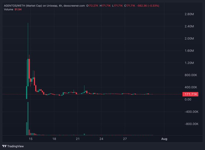 A TradingView chart titled 'AGENTOS/WETH (Market Cap) on Uniswap, 4h' showing a candlestick price chart with a massive spike followed by a sharp drop and consolidation around the 171.71K price level.