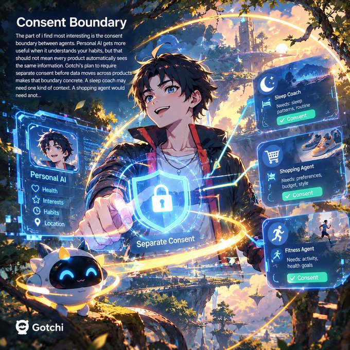 An anime-style digital illustration titled 'Consent Boundary' shows a young man surrounded by glowing interfaces for a 'Personal AI', 'Sleep Coach', 'Shopping Agent', and 'Fitness Agent', with the 'Gotchi' logo at the bottom left.