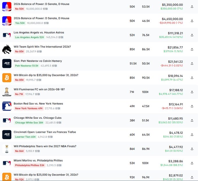 A Polymarket trading interface showing 12 active positions across politics, sports, and crypto, including "2026 Balance of Power" (10M shares at 53.5¢/46.5¢), MLB games like "Los Angeles Angels vs Houston Astros" (76.5¢), and esports/basketball bets, with the top position showing a $5,350,000 YES position with 7% gains—illustrating a trader's strategy of large-scale hedged bets across diverse markets.