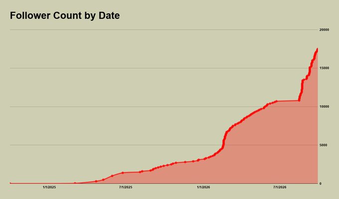 The image displays an area chart titled "Follower Count by Date," tracking growth from 0 to nearly 20,000 followers between January 2025 and late 2026. The chart shows a slow initial climb through mid-2025, followed by accelerating growth that surges dramatically in 2026—reaching roughly 17,000 followers by the end of the plotted period.