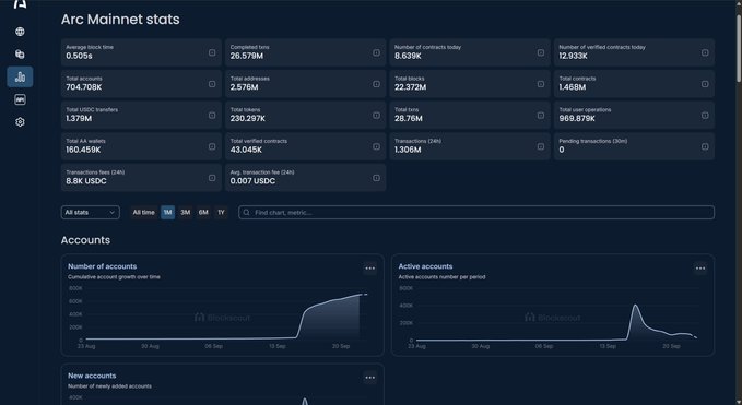 The image shows a dashboard titled "Arc Mainnet stats" displaying metrics like Average block time (0.505s), Total accounts (704.708K), Total AA native (160.459K), Total transactions (24.76M), and Transaction fees (8.8K USDC), along with account activity charts. This dashboard visually supports the post's claim about improving ARC chain fundamentals by showing growing metrics such as the sharp spike in new accounts and active accounts around mid-September.