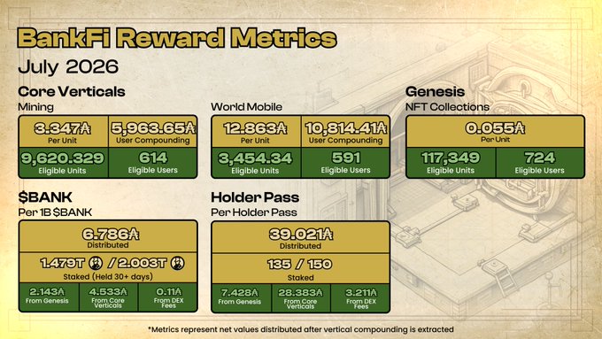 BankFI Reward Metrics dashboard for July 2026 displaying Core Verticals including Mining (3.347A distributed, 9,620.329 units, 614 users), World Mobile (12.863A distributed, 3,454.34 units, 591 users), and Ganesis NFT Collections, plus $BANK (6.786A distributed) and Holder Pass metrics with staking data from Genesis, RSK, and Verticals.