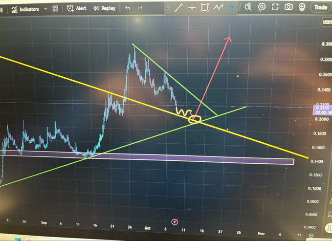 A trading chart on a monitor with technical analysis lines drawn in yellow and green forming trendlines, a pink support zone, and a red arrow pointing upward from an annotated breakout point on the candlestick chart.