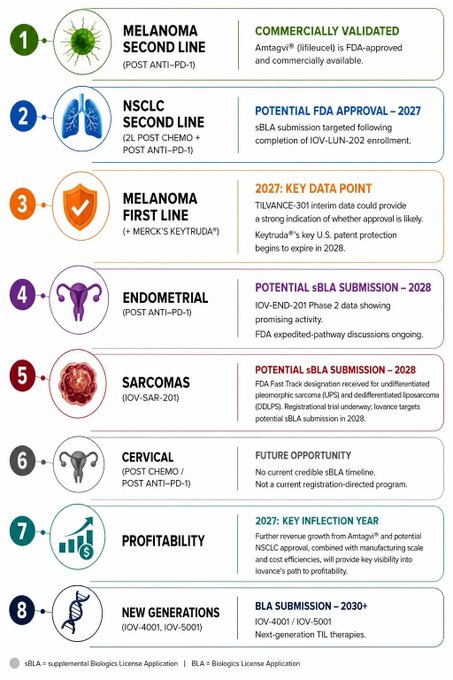 A pipeline infographic from Iovance Biotherapeutics listing 8 clinical milestones including melanoma second line (Amtagvi commercially validated), NSCLC second line, endometrial, sarcomas, cervical, and profitability targets with key dates from 2027 onward.