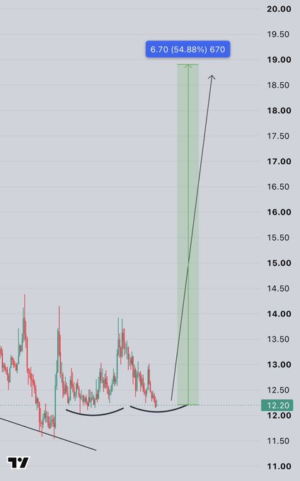 A candlestick chart showing a potential bullish breakout, with a projected +54.88% move to $6.70 (a 670% upside) from the current price around $12.20, highlighted by a green shaded zone indicating the anticipated upward price target for the listed assets like API3 and $CLANKER.