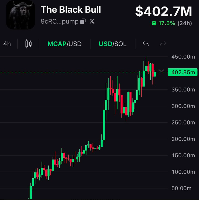 A cryptocurrency chart titled 'The Black Bull' showing a market cap of $402.7M with a 17.5% increase over 24 hours on a 4-hour timeframe.