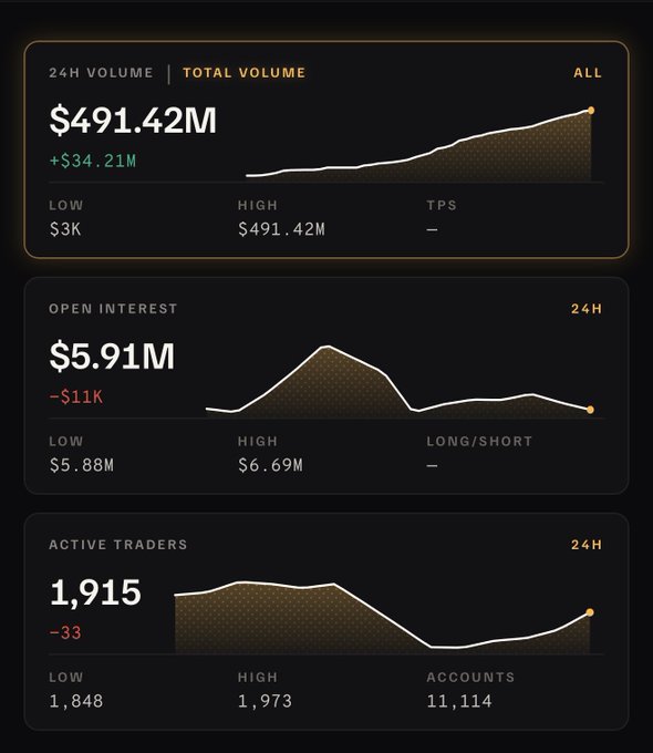 A dark-themed cryptocurrency trading dashboard showing "24H VOLUME TOTAL VOLUME" of $491.42M (+$34.21M), "OPEN INTEREST" of $5.91M (-$11K), and "ACTIVE TRADERS" at 1,915 (-33), each with corresponding line graphs.