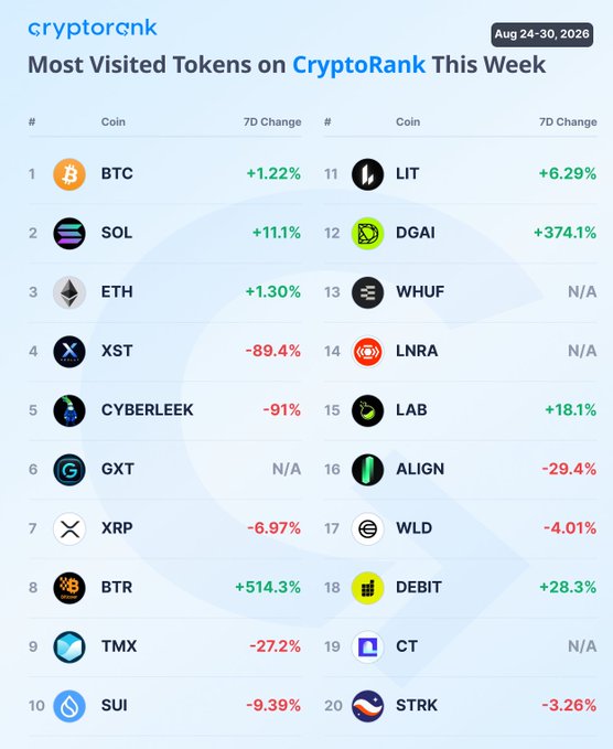 A CryptoRank chart for August 24-30, 2026 displays the top 20 most visited tokens of the week, led by BTC (+1.22%), SOL (+11.1%), and ETH (+1.30%). The image highlights the week's top movers—BTR (+514.3%), DGAI (+374.1%), and DEBIT (+28.3%)—along with the biggest losers, CYBERLEEK (-91%) and XST (-89.4%), aligning with the accompanying post.