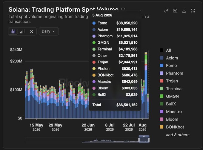A Blockworks chart titled "Solana: Trading Platform Spot Volume" shows daily spot trading volume across Solana platforms from May to August 2026, with FOMO leading at $38,850,220, followed by Axiom ($19,895,144) and Phantom ($11,925,514) on August 5, 2026—totaling $86,581,152—visually confirming FOMO's rise to the #1 spot trading platform on Solana.