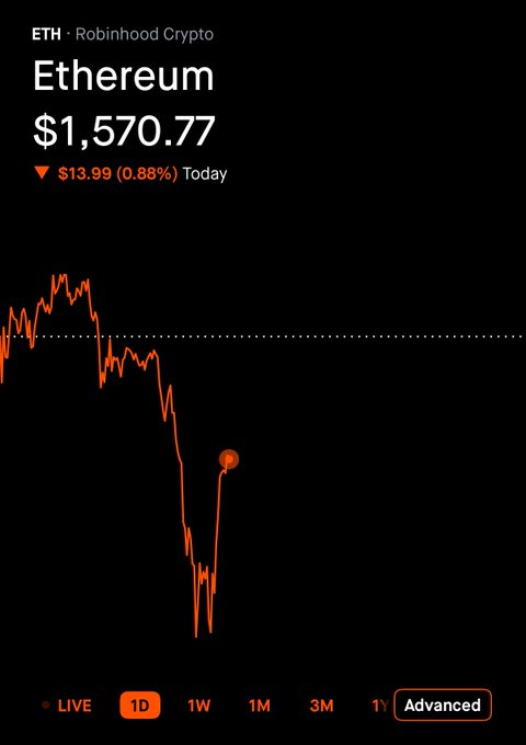This image shows the price of Ethereum (ETH) at $1,570.77,
