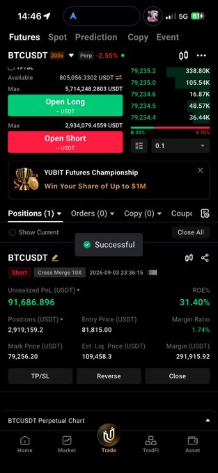 The image shows a futures trading app displaying a successful BTCUSDT short position with an unrealized PNL of $91,686.89 (31.40% ROE) at a mark price of 79,256.20. This aligns with the post's bearish sentiment, showing an active short trade that profits as long as Bitcoin stays below the 82.2k resistance level.