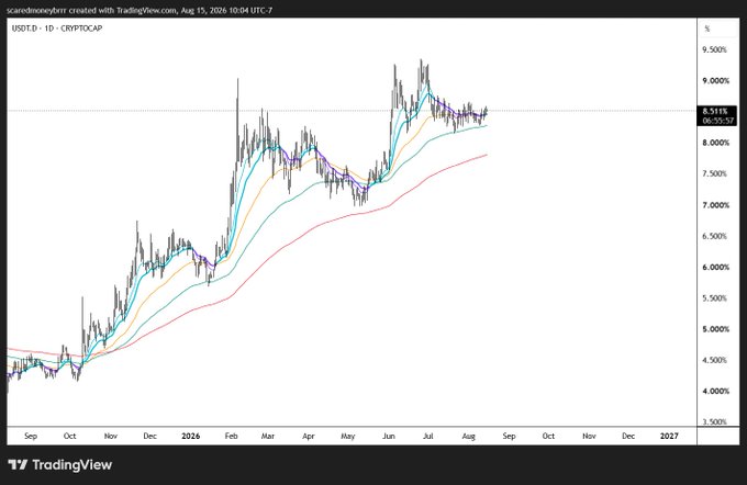 A TradingView chart showing USDT.D (Tether dominance) vs CRYPTOCAP, displaying an upward trend from around 4.5% in September 2025 to approximately 8.5% by August 2026, created by scaredmoneybrrr on Aug 15, 2026.