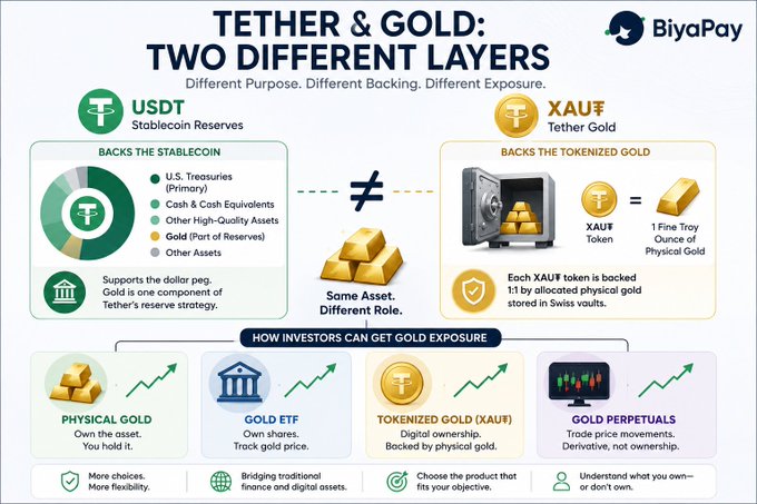 An infographic titled "Tether & Gold: Two Different Layers" by BiyaPay, comparing USDT (backed by stablecoin reserves like U.S. Treasuries and gold) with XAU₮ (Tether Gold, where each token represents one fine troy ounce of physical gold stored in Swiss vaults), and outlining four ways investors can gain gold exposure: Physical Gold, Gold ETF, Tokenized Gold (XAU₮), and Gold Perpetuals. The image complements the post by illustrating how Tether's growing gold reserves tie into its stablecoin strategy.