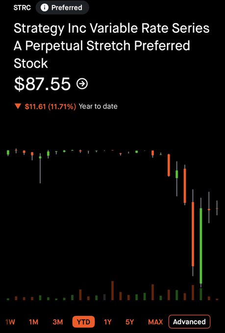 The image displays a stock chart for Strategy Inc Variable Rate Series A Perpetual Stretch Preferred Stock ($STRC), showing a current price of $87.55 with a year-to-date decline of $11.61 (11.71%). The chart highlights a steep drop over the YTD period, reflecting the challenge referenced in the post about devising a "game plan" to recover back to the $100 level.