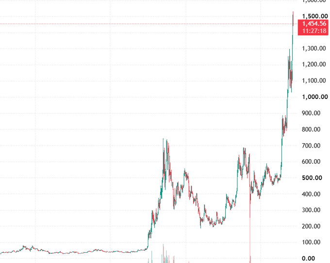 A candlestick stock chart showing price growth from near 0 up to a highlighted current value of 1,454.56.