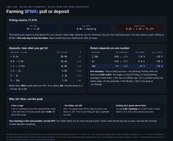 A data dashboard analyzing 36,400 NFT settlements on the FWA.FUN pool contract, detailing pull-vs-deposit strategies, deposit hit rates by backing levels, return rates based on a 1.028x fee recovery, and showing 10× floor as the optimal backing strategy (+47.9% recovery). The chart supports the post's discussion of using Claude to identify the most +EV method to farm $FWA tokens.