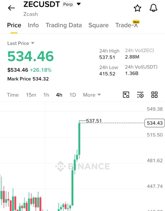 The image shows a screenshot of a cryptocurrency trading app displaying the price of bitcoin and ethereum against each other, with the prices at $ZEC (Zeroesis Cryptocurrency) currently at $34.46 and $56.82 respectively. The chart is showing a downward trend for these cryptocurrencies, indicating possible shorting opportunities or a possible decline in their value. The post includes information about a Zecu cryptocurrency trading app and mentions that there are experts recommending trading in bitcoins as it has fallen, which could be an indication to some extent that the value of this particular cryptocurrency might increase in the future.