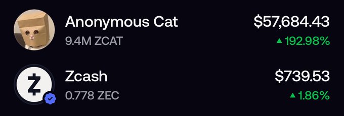 Cryptocurrency prices showing 'Anonymous Cat' at $57,684.43 (+192.98%) with 9.4M ZCAT, and 'Zcash' at $739.53 (+1.86%) with 0.778 ZEC.