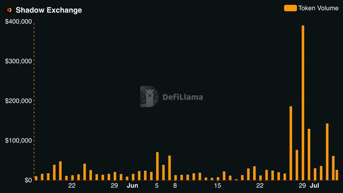 A bar chart titled 'Shadow Exchange' displaying Token Volume over time, showing a significant spike reaching nearly $400,000 in late June, sourced from DefiLlama.