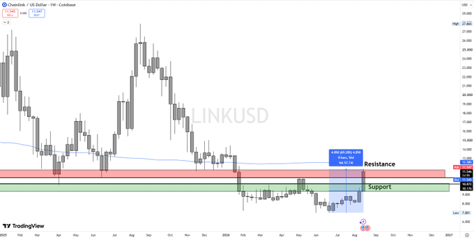 A TradingView candlestick chart for Chainlink (LINK/USD) displays support and resistance levels with annotations, watermarked 'LINKUSD'.