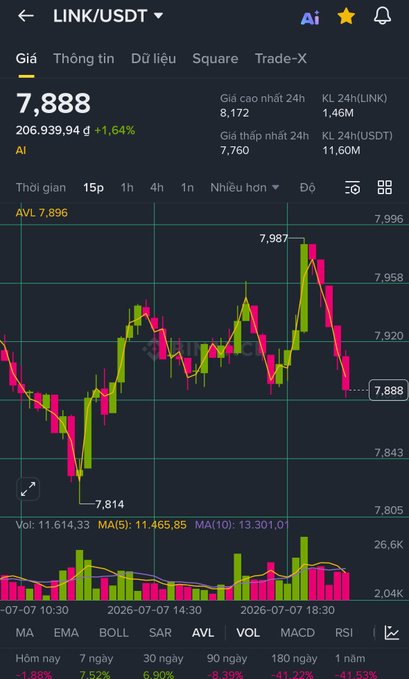 A mobile cryptocurrency trading chart from Binance showing the LINK/USDT pair at 7,888 with a 15-minute timeframe and Vietnamese language interface.