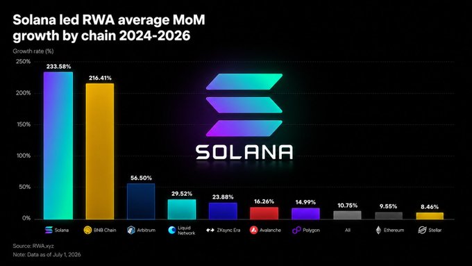 A bar chart titled 'Solana led RWA average MoM growth by chain 2024-2026' showing Solana at 233.58% and BNB Chain at 216.41% leading the rankings, with data sourced from RWA.xyz as of July 1, 2026.