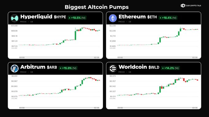 A dark-themed chart titled 'Biggest Altcoin Pumps' by 'OUR CRYPTO TALK' displays four rising candlestick charts for Hyperliquid ($HYPE +19.5%), Ethereum ($ETH +18.4%), Arbitrum ($ARB +15.9%), and Worldcoin ($WLD +14.2%) over a 1d timeframe.